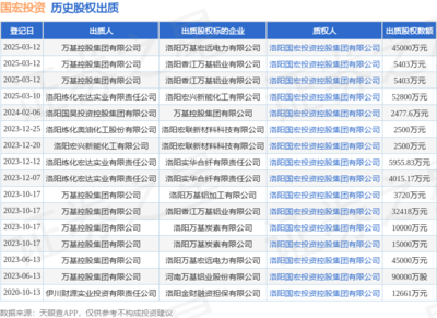 萬基控股集團(tuán)出質(zhì)股權(quán) 國宏投資接受45000萬元股權(quán)質(zhì)押，聚焦物業(yè)管理領(lǐng)域